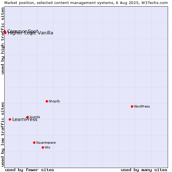 Market position of LearnPress vs. Higher Logic Vanilla vs. CommonSpot