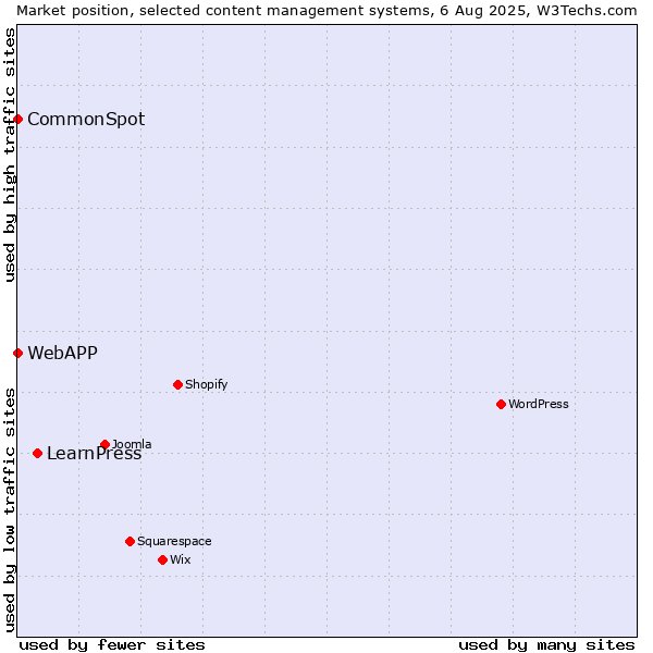 Market position of LearnPress vs. CommonSpot vs. WebAPP