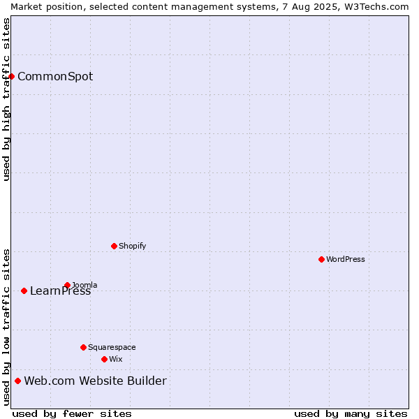 Market position of LearnPress vs. Web.com Website Builder vs. CommonSpot
