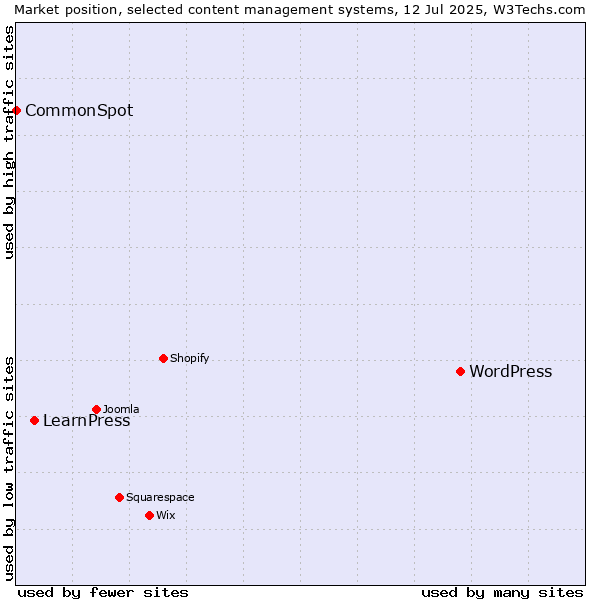 Market position of WordPress vs. LearnPress vs. CommonSpot
