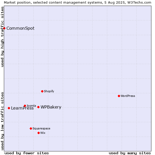 Market position of WPBakery vs. LearnPress vs. CommonSpot