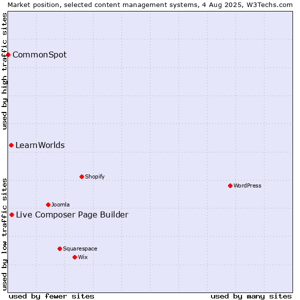 Market position of Live Composer Page Builder vs. LearnWorlds vs. CommonSpot