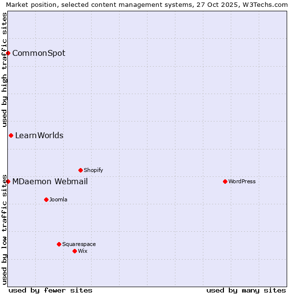 Market position of LearnWorlds vs. MDaemon Webmail vs. CommonSpot