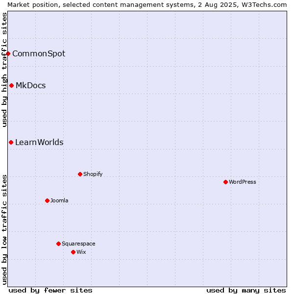Market position of MkDocs vs. LearnWorlds vs. CommonSpot