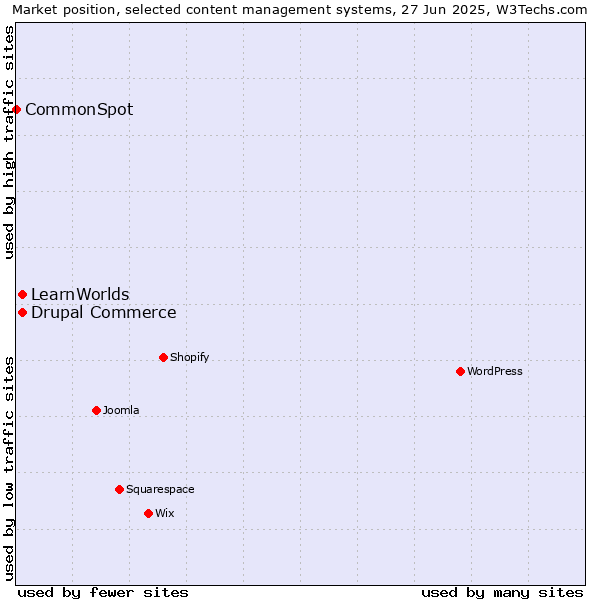Market position of Drupal Commerce vs. LearnWorlds vs. CommonSpot