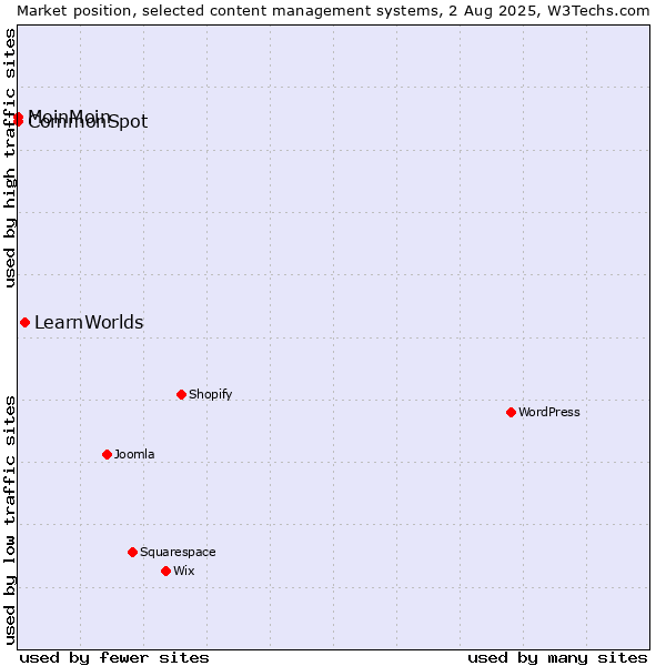 Market position of LearnWorlds vs. MoinMoin vs. CommonSpot