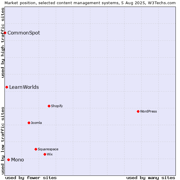 Market position of Mono vs. LearnWorlds vs. CommonSpot