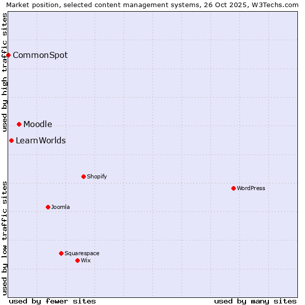 Market position of Moodle vs. LearnWorlds vs. CommonSpot