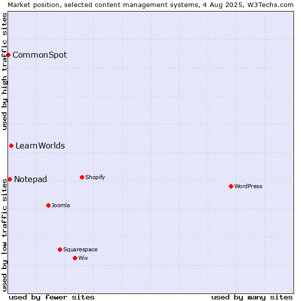 Market position of LearnWorlds vs. Notepad vs. CommonSpot
