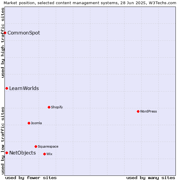 Market position of NetObjects vs. LearnWorlds vs. CommonSpot