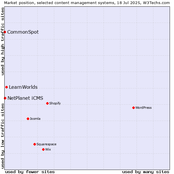 Market position of LearnWorlds vs. NetPlanet iCMS vs. CommonSpot