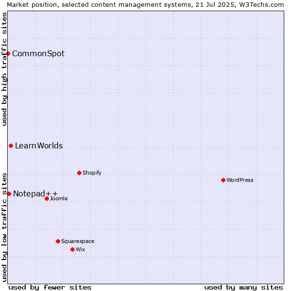 Market position of LearnWorlds vs. Notepad++ vs. CommonSpot