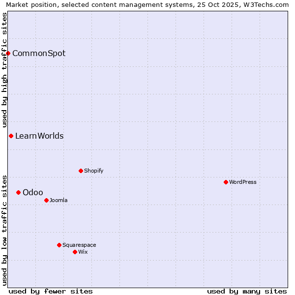 Market position of Odoo vs. LearnWorlds vs. CommonSpot