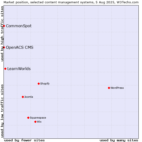 Market position of LearnWorlds vs. CommonSpot vs. OpenACS CMS