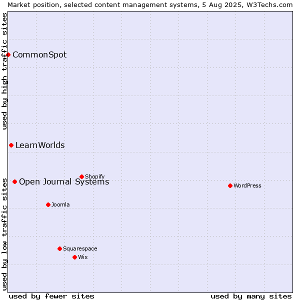 Market position of Open Journal Systems vs. LearnWorlds vs. CommonSpot
