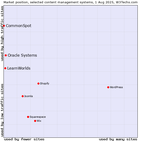 Market position of Oracle Systems vs. LearnWorlds vs. CommonSpot