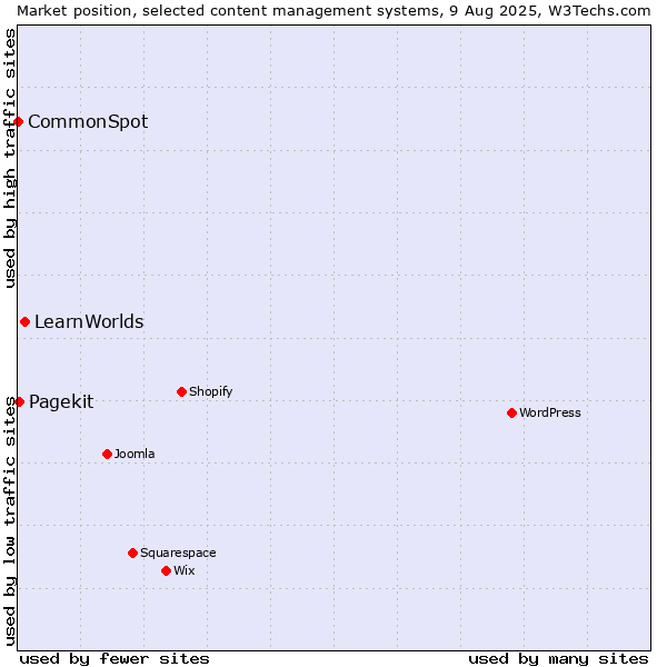 Market position of LearnWorlds vs. Pagekit vs. CommonSpot
