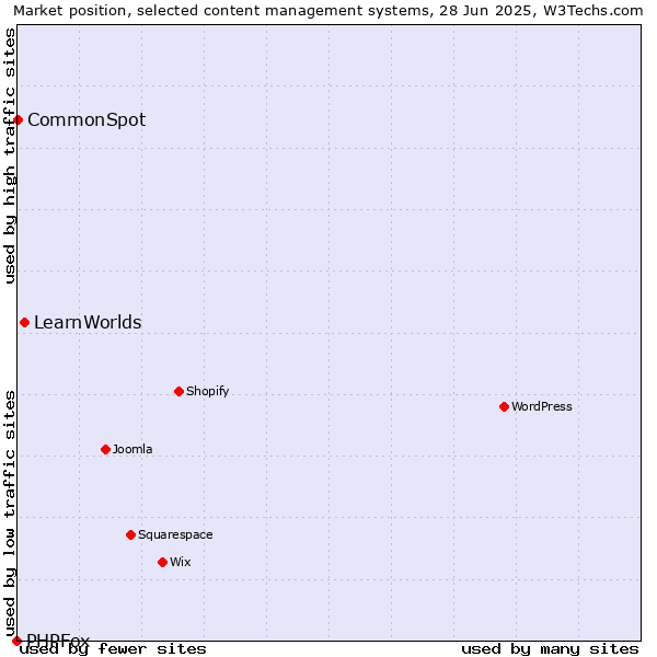Market position of LearnWorlds vs. CommonSpot vs. PHPFox