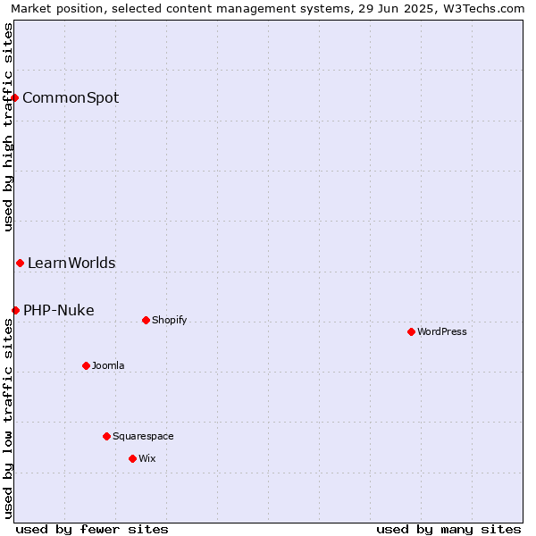 Market position of LearnWorlds vs. PHP-Nuke vs. CommonSpot