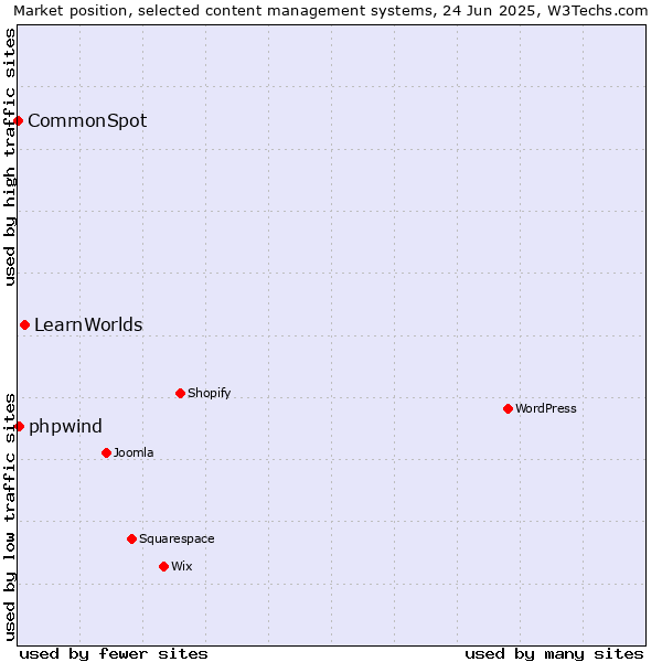 Market position of LearnWorlds vs. phpwind vs. CommonSpot