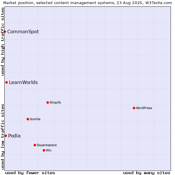 Market position of LearnWorlds vs. Podia vs. CommonSpot