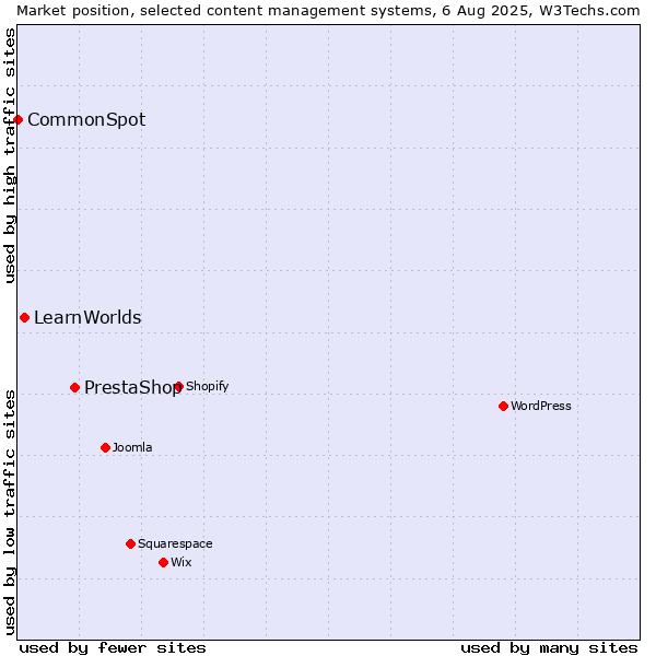 Market position of PrestaShop vs. LearnWorlds vs. CommonSpot