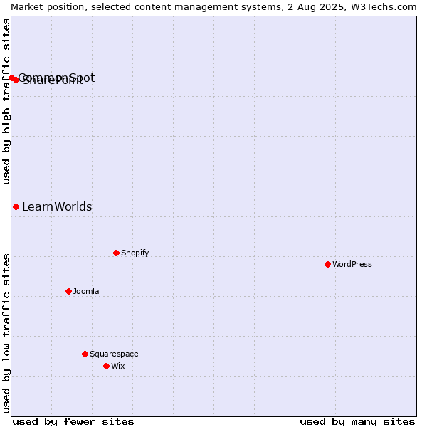 Market position of SharePoint vs. LearnWorlds vs. CommonSpot