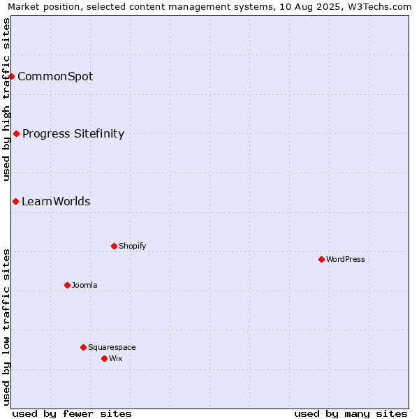 Market position of Progress Sitefinity vs. LearnWorlds vs. CommonSpot