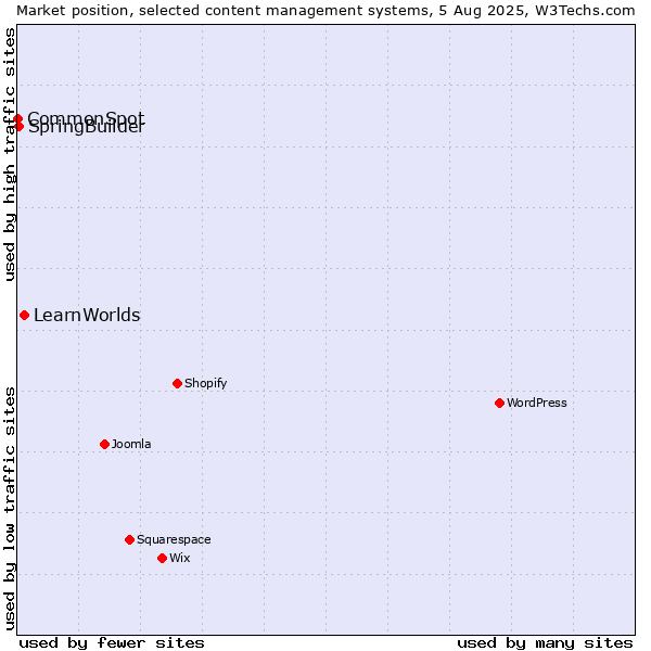 Market position of LearnWorlds vs. SpringBuilder vs. CommonSpot