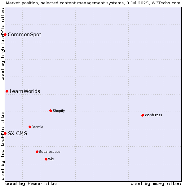 Market position of LearnWorlds vs. CommonSpot vs. SX CMS