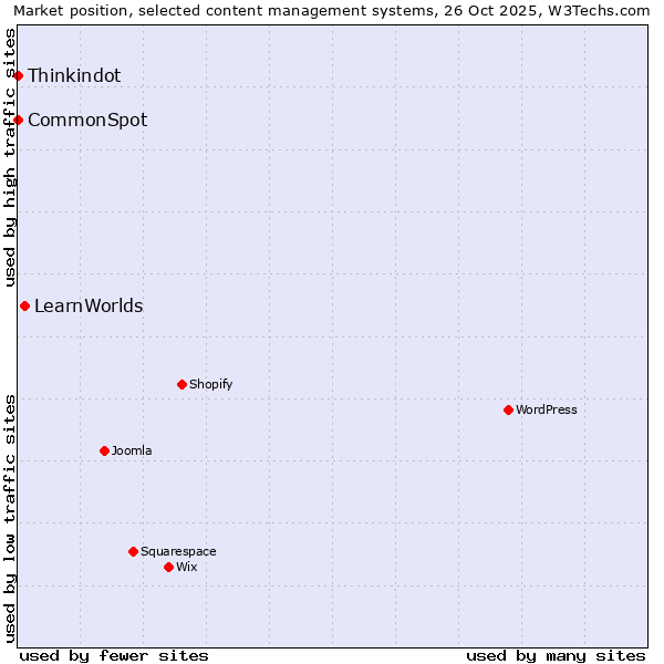 Market position of LearnWorlds vs. Thinkindot vs. CommonSpot