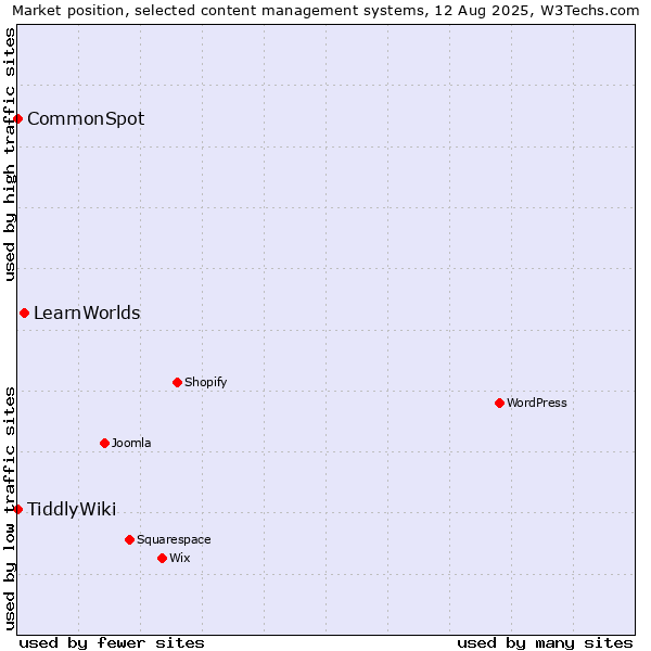 Market position of LearnWorlds vs. CommonSpot vs. TiddlyWiki