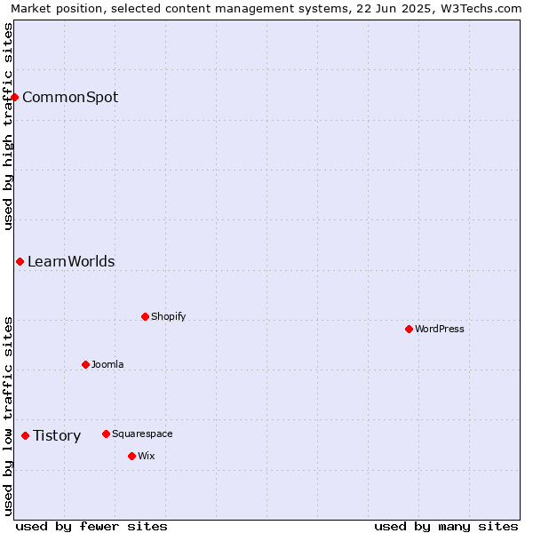 Market position of Tistory vs. LearnWorlds vs. CommonSpot