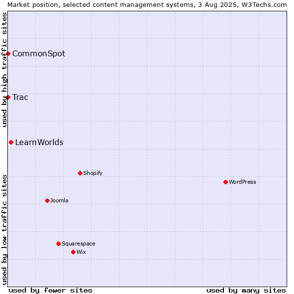 Market position of LearnWorlds vs. Trac vs. CommonSpot