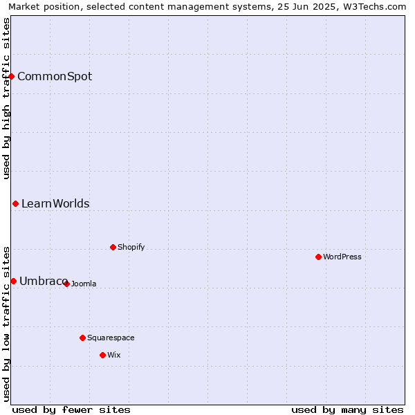 Market position of LearnWorlds vs. Umbraco vs. CommonSpot