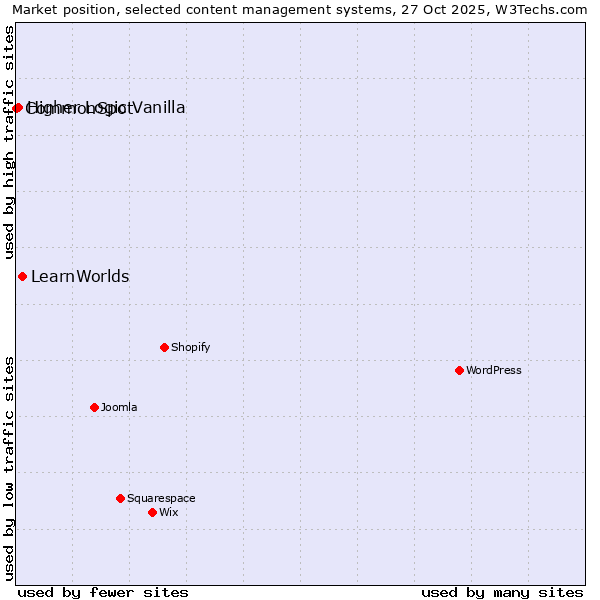 Market position of LearnWorlds vs. Higher Logic Vanilla vs. CommonSpot