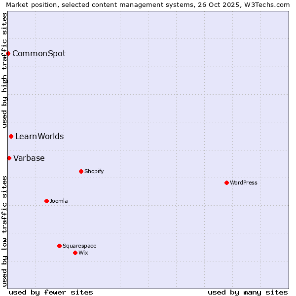 Market position of LearnWorlds vs. Varbase vs. CommonSpot