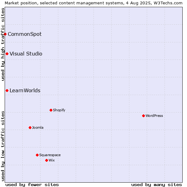 Market position of Visual Studio vs. LearnWorlds vs. CommonSpot
