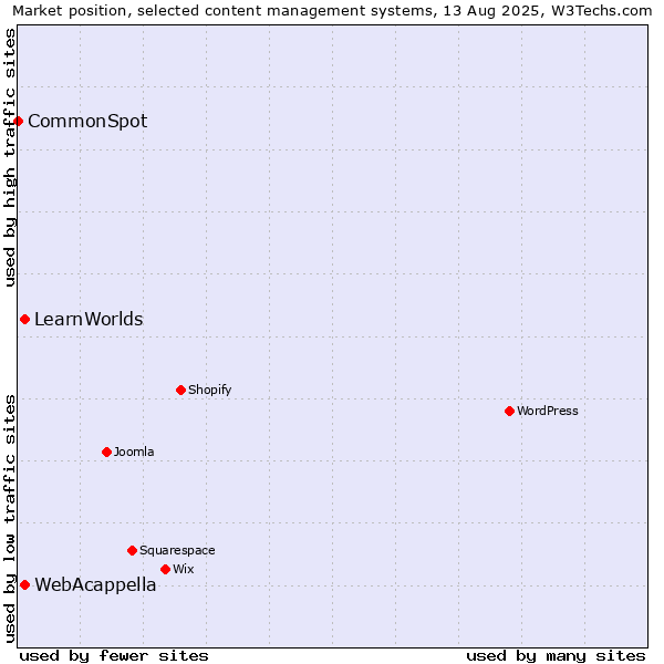 Market position of WebAcappella vs. LearnWorlds vs. CommonSpot