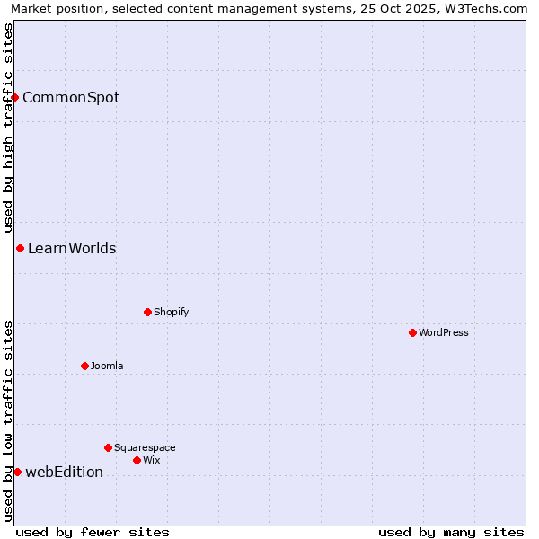 Market position of LearnWorlds vs. webEdition vs. CommonSpot