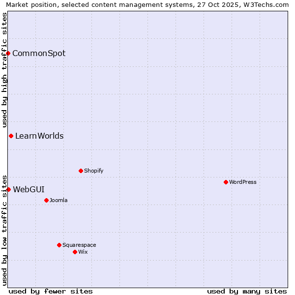 Market position of LearnWorlds vs. WebGUI vs. CommonSpot