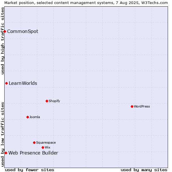 Market position of LearnWorlds vs. Web Presence Builder vs. CommonSpot
