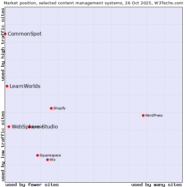 Market position of WebSphere Studio vs. LearnWorlds vs. CommonSpot