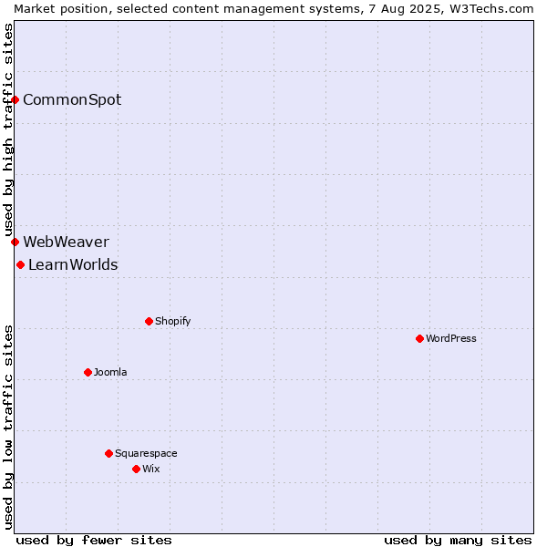 Market position of LearnWorlds vs. CommonSpot vs. WebWeaver