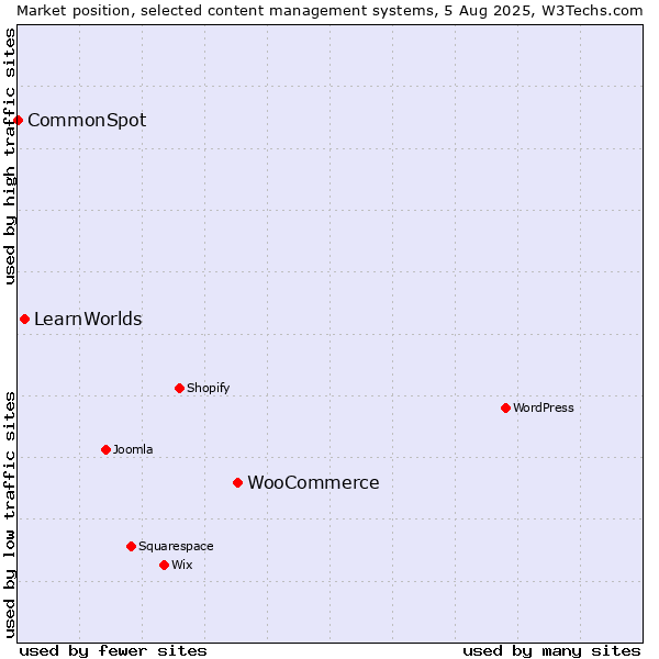 Market position of WooCommerce vs. LearnWorlds vs. CommonSpot