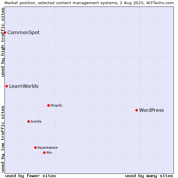 Market position of WordPress vs. LearnWorlds vs. CommonSpot