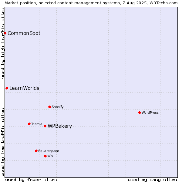 Market position of WPBakery vs. LearnWorlds vs. CommonSpot