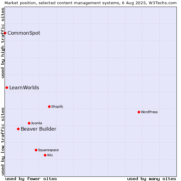 Market position of Beaver Builder vs. LearnWorlds vs. CommonSpot