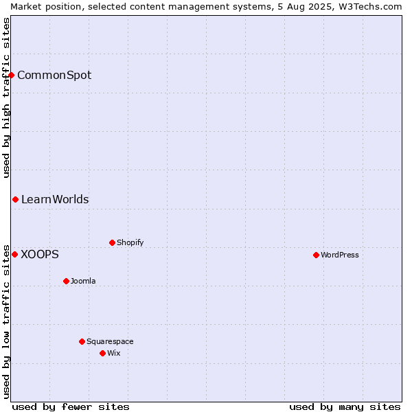 Market position of LearnWorlds vs. XOOPS vs. CommonSpot