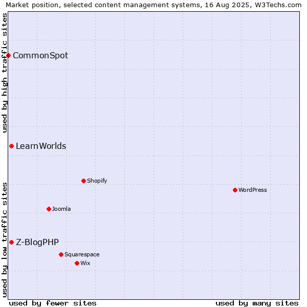 Market position of Z-BlogPHP vs. LearnWorlds vs. CommonSpot